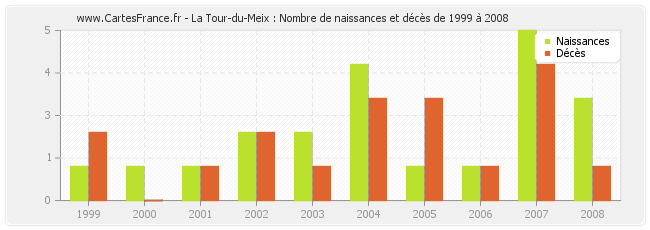 La Tour-du-Meix : Nombre de naissances et décès de 1999 à 2008